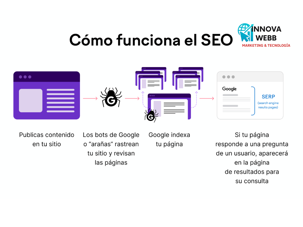 COMO FUNCIONA EL SEO - INNOVAWEBB